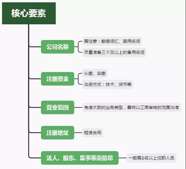  公司该怎么注册，流程会不会很麻烦呢？(图1)  